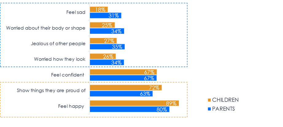Digital wellbeing insights showing parents perceive more negative emotional impacts than children