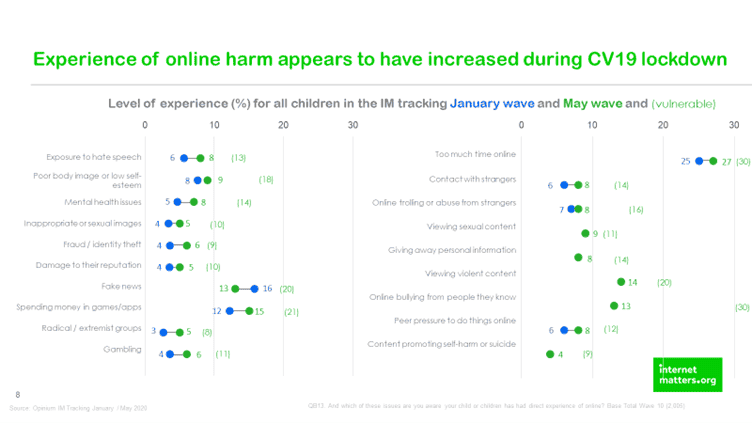 Online harm statistics