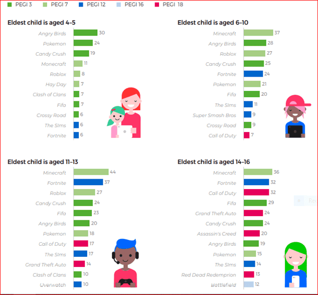 Gaming age graph
