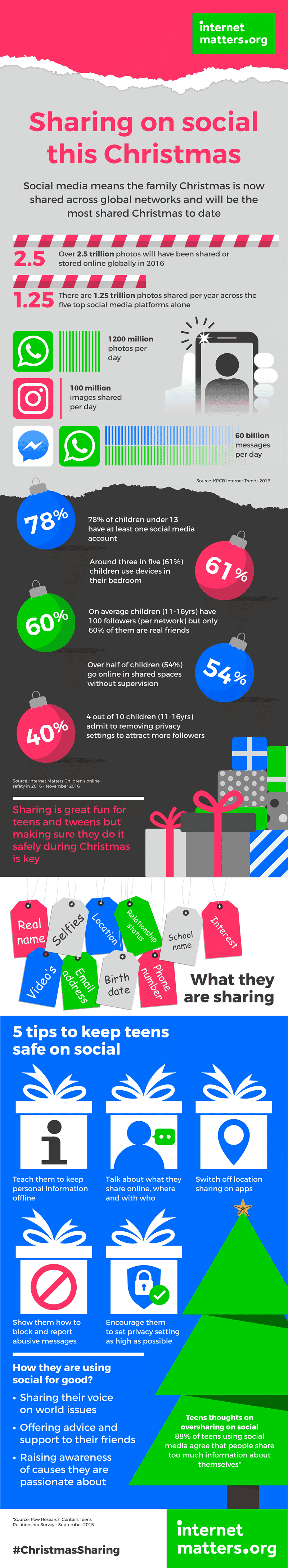 Mit diesem Weihnachtsfest, das voraussichtlich das am besten vernetzte sein wird, werden 7-Milliarden-Bilder voraussichtlich am 25. Dezember in den sozialen Medien geteilt. Weitere Statistiken zum sozialen Teilen und Tipps, wie Sie Kindern helfen können, sicher online zu teilen.