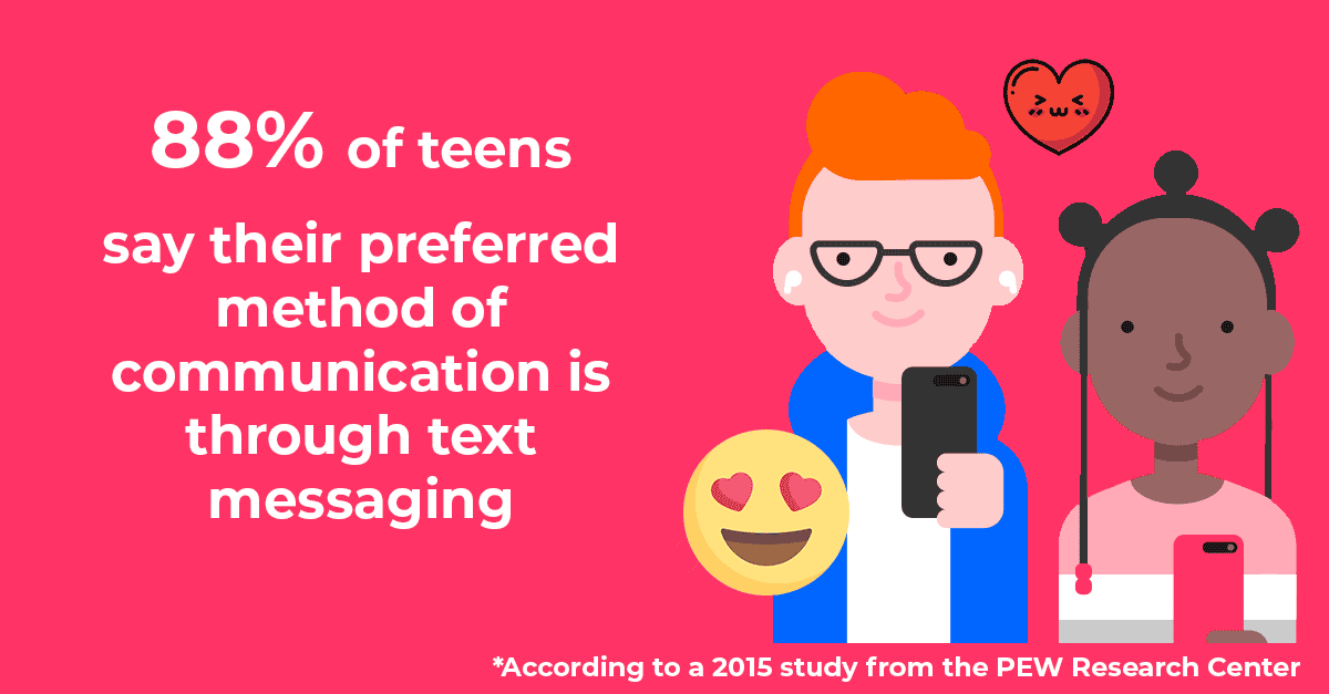 88% der Jugendlichen geben an, dass ihre bevorzugte Kommunikationsmethode Textnachrichten sind