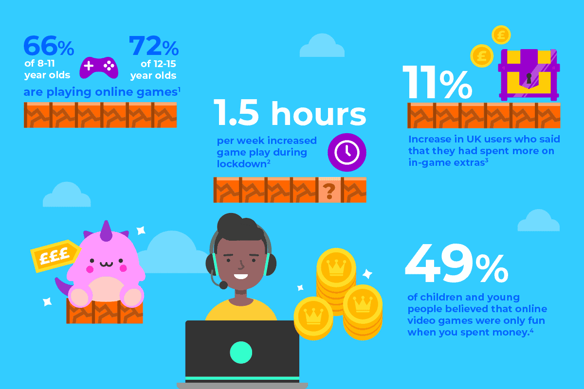 Infografik, die zeigt, wie viele Kinder Videospiele spielen und im Spiel Geld ausgeben.