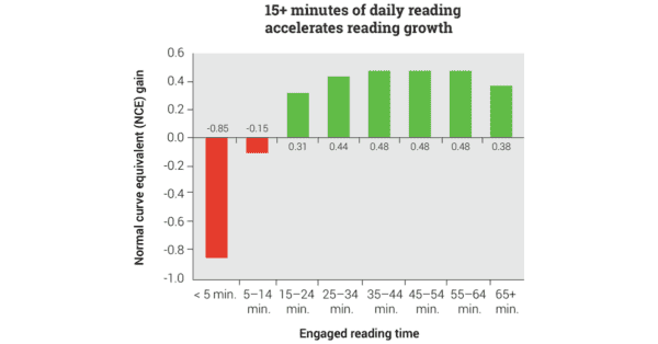 Reading 15 minutes per day can improve literacy
