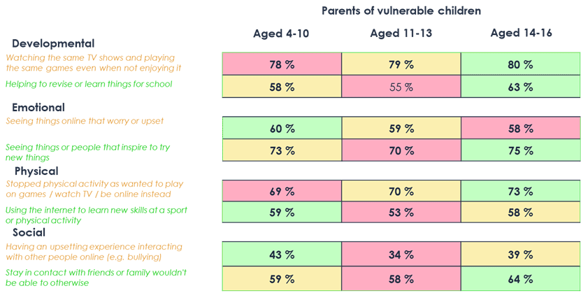 I livelli di benessere dei bambini vulnerabili variano in base all'età, come mostrato in queste informazioni