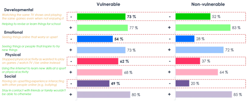 Des informations sur le bien-être numérique montrent les impacts sur les enfants vulnérables
