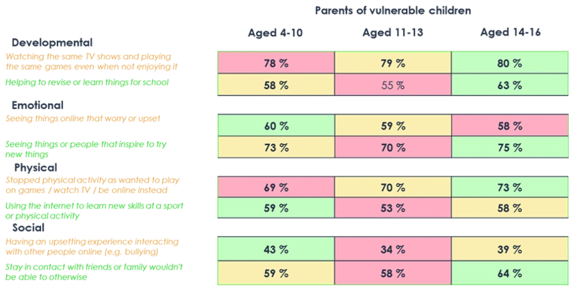 Des informations sur le bien-être numérique montrent la différence entre les enfants vulnérables d'âges différents