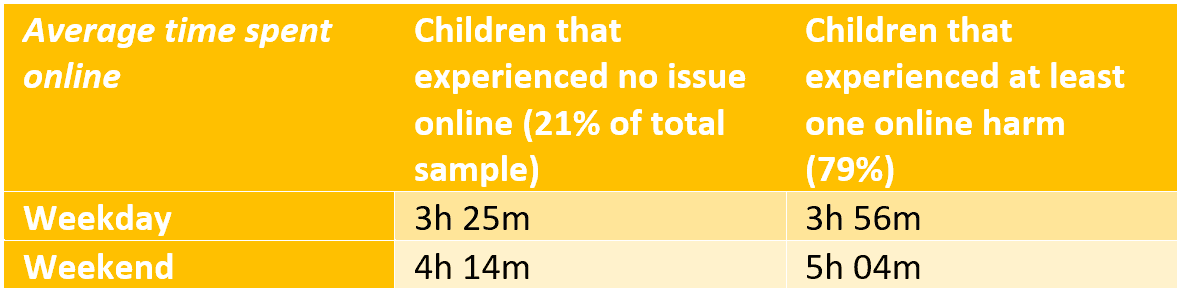 图表显示儿童在网上花费的时间与遭受在线伤害的时间相比，显示更多的时间会导致更多的在线伤害经历。