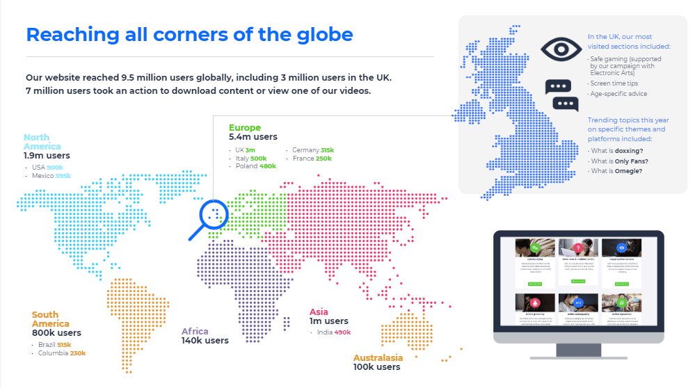 दुनिया का एक नक्शा दिखाता है कि हमारे प्रभाव को प्रदर्शित करने के लिए कितने उपयोगकर्ताओं ने इंटरनेट मैटर्स संसाधनों का उपयोग किया। यूके में 9.5 मिलियन उपयोगकर्ताओं सहित वैश्विक स्तर पर 3 मिलियन उपयोगकर्ता पहुंच गए थे।