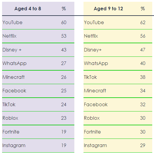 Charts showing that YouTube, Netflix and Disney+ are most popular among ages 4-12.