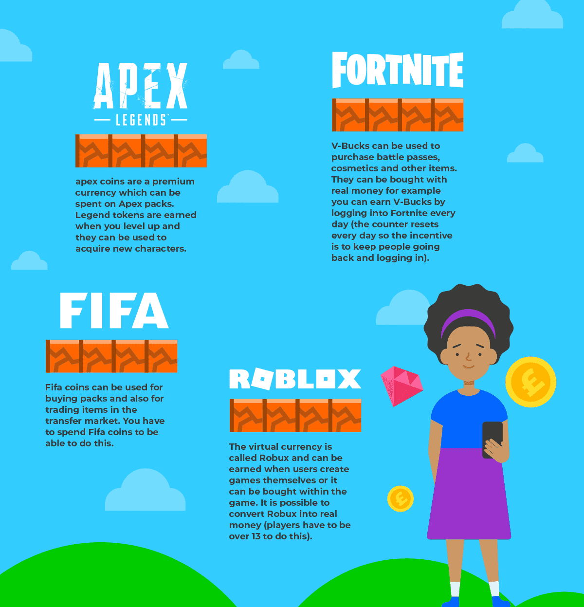 Infographic that outlines how Apex Legends, Fortnite, FIFA and Roblox use in-game spending.