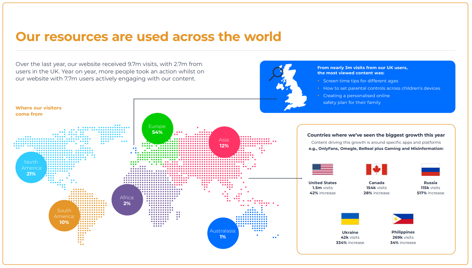 Obraz z raportu wpływu, który pokazuje odsetek użycia na całym świecie.