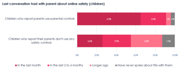 График, показывающий отчеты детей о том, использует ли их родитель родительский контроль или нет.