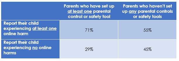 Tabella che mostra la relazione tra l'utilizzo dei controlli parentali e i danni online.