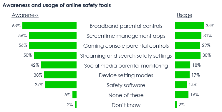 A graph that shows the types of parental controls awareness and usage.