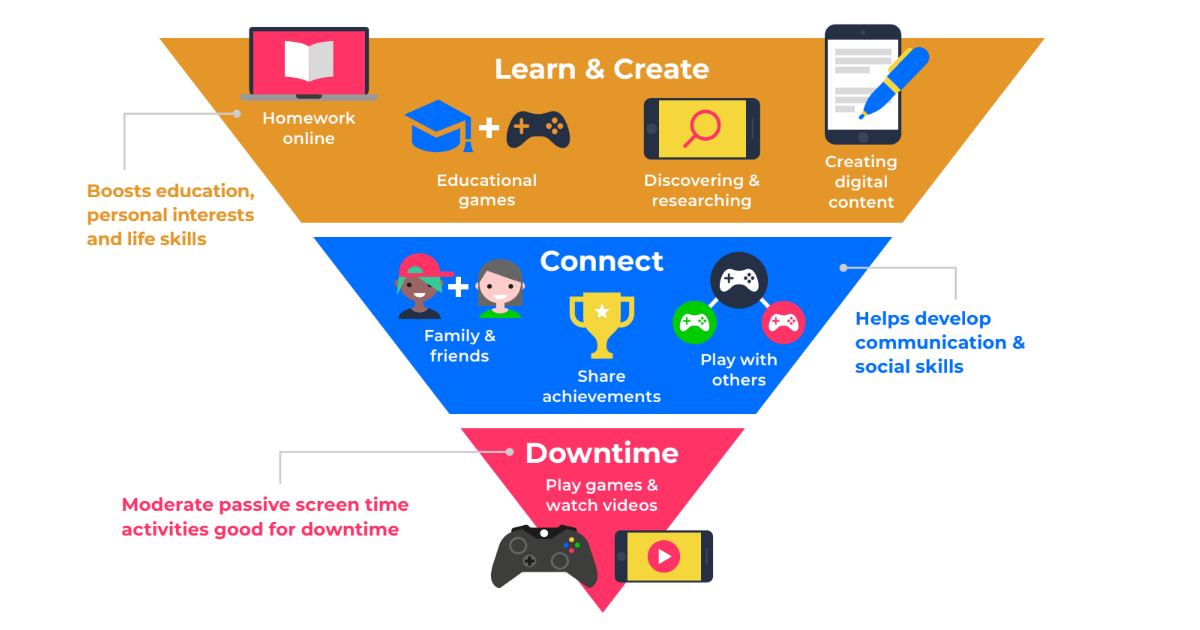 Taken from the Creating a balanced digital diet guide, this image shows the hierarchy of using devices, starting with most time online spent learning and creating, followed by connecting and communicating, and finished with downtime such as consuming content.