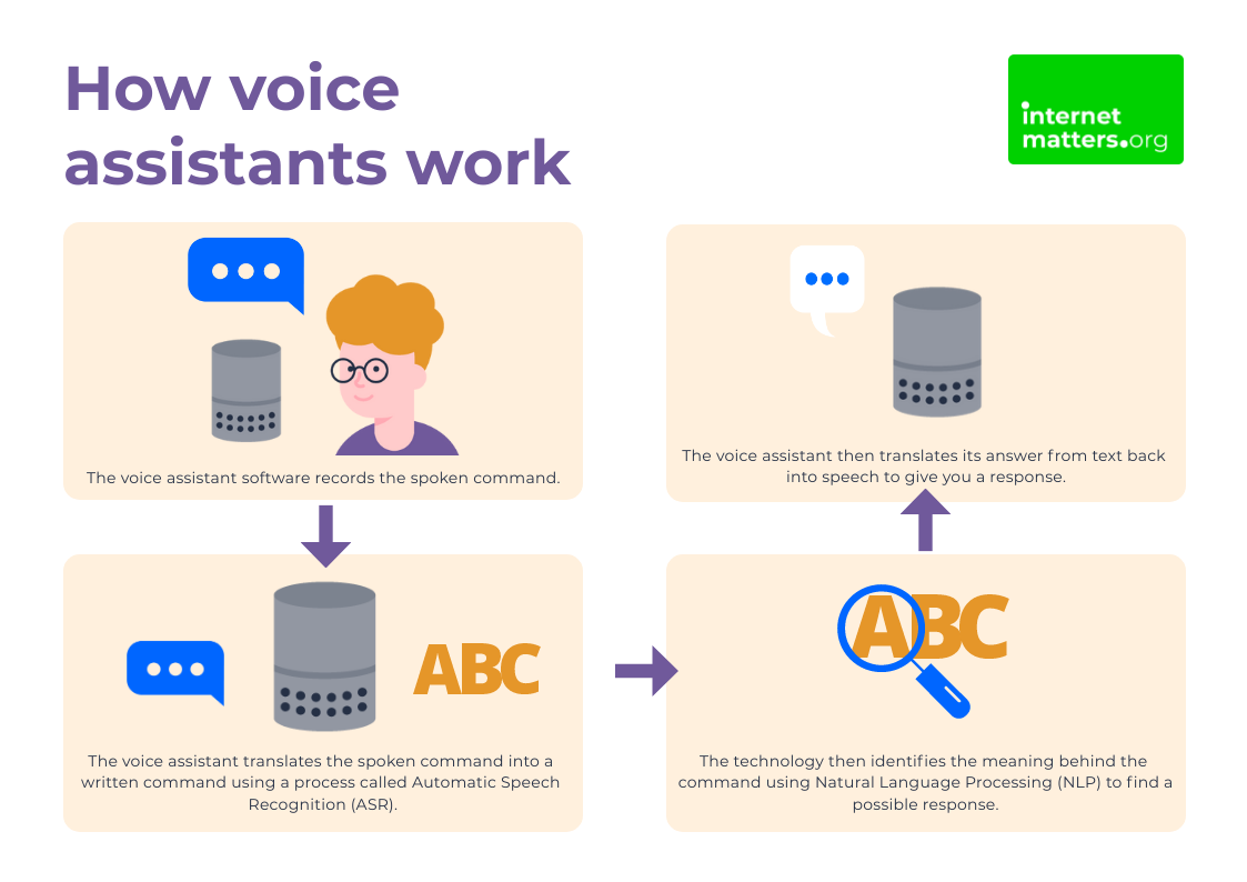 An infographic showing how voice assistant technology works.