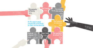 Infographic showing the different things that 8-17-year-olds say contribute to their online identity such as family and hobbies.
