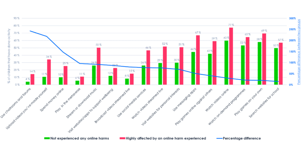 A graph comparing what a child does on their devices with the amount they are affected by an online harm experienced.