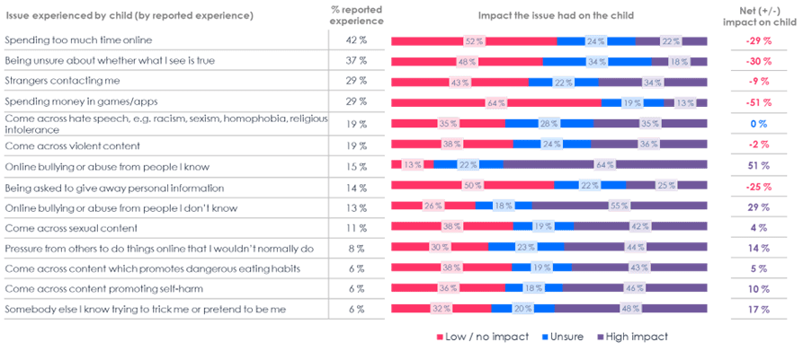 A graph that illustrates the impact children perceive online harms having on them with online bullying having the greatest impact.