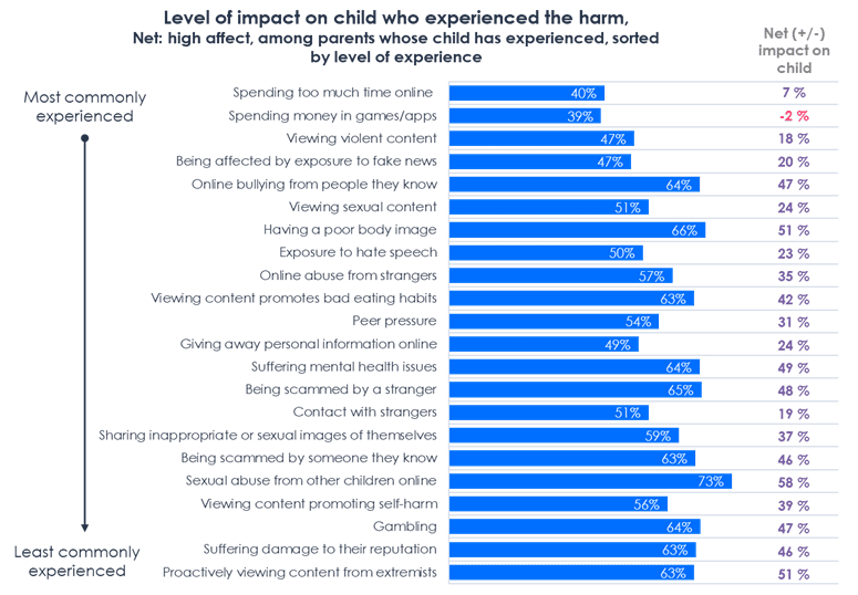Graph illustrating the impact that parents feel online harms have on their children.
