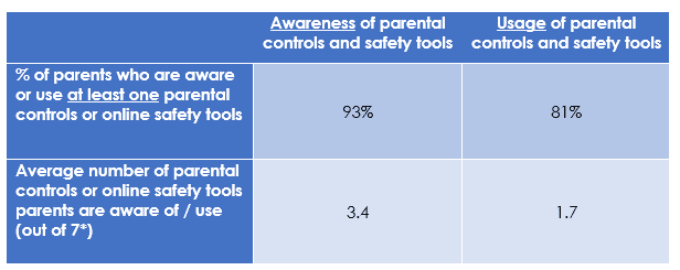 Table showing awareness of parental controls versus usage.