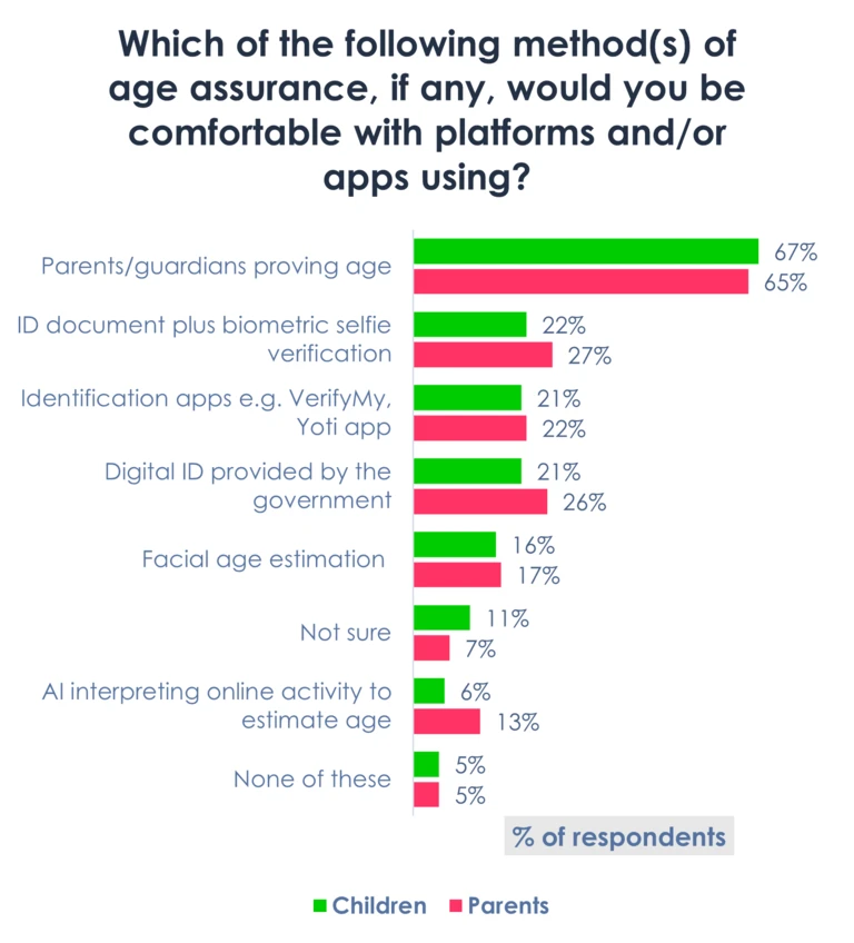 Graph showing children's and parents' comfort with different forms of age verification with 'Parents/guardians proving age' being most popular.