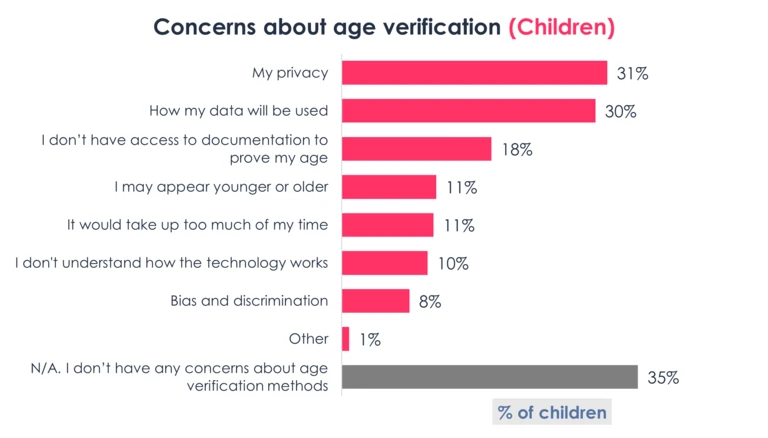 A graph showing children's concerns about age verification with 'my privacy' and 'how my data will be used' as the biggest concerns.