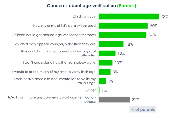 Graph showing parents' concerns about age verification with top concerns being 'child's privacy', 'how my or my child's data will be used' and 'children could get around age verification methods'.