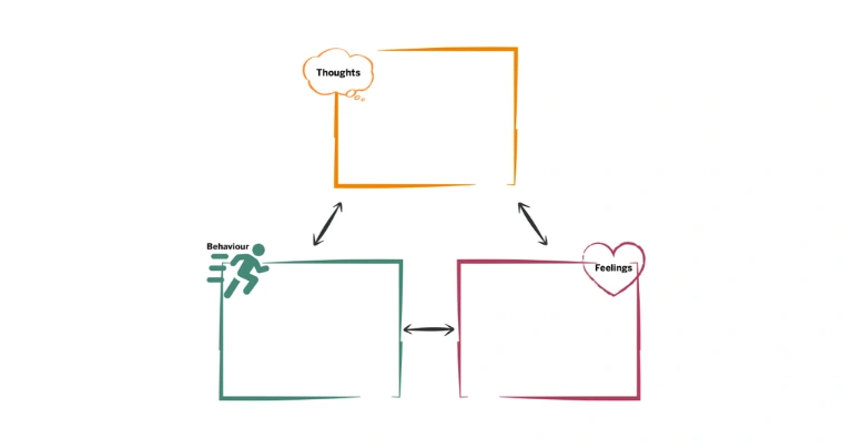 A screenshot from the Thoughts, Feelings, Behaviour Cycle activity worksheet.