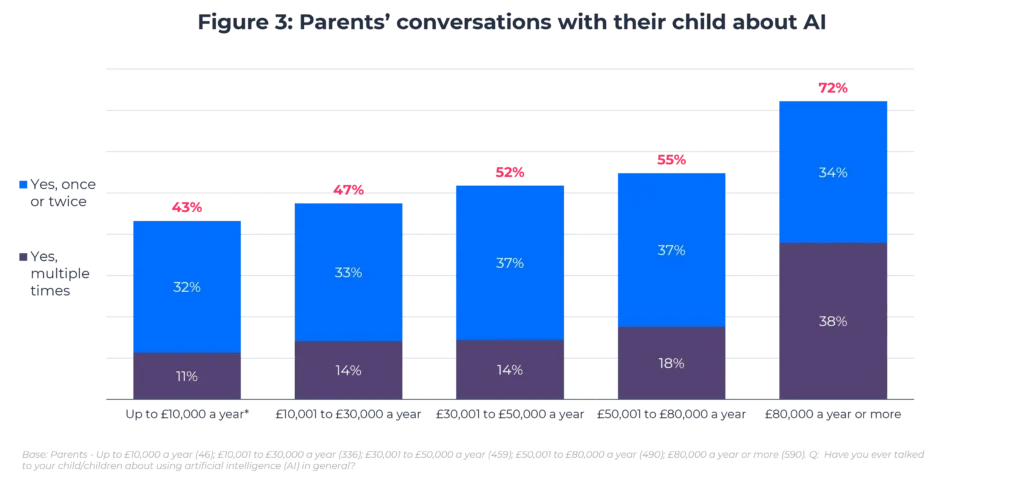 Conversazioni dei genitori con i propri figli sull'intelligenza artificiale