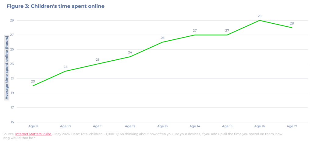 Children's time spent online